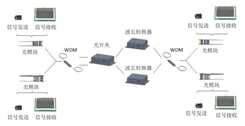 ROE-CB03 # 光纖視頻傳輸網(wǎng)絡(luò)實驗